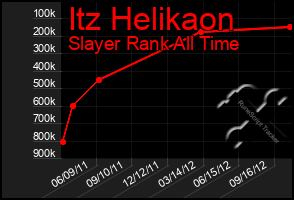 Total Graph of Itz Helikaon