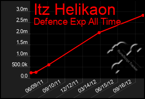 Total Graph of Itz Helikaon