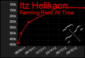 Total Graph of Itz Helikaon