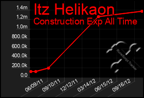 Total Graph of Itz Helikaon