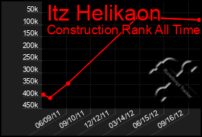 Total Graph of Itz Helikaon