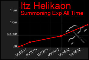 Total Graph of Itz Helikaon