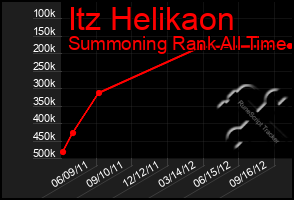 Total Graph of Itz Helikaon