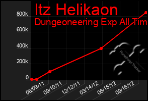 Total Graph of Itz Helikaon