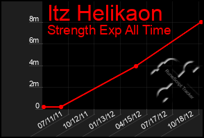 Total Graph of Itz Helikaon