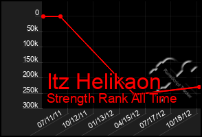 Total Graph of Itz Helikaon