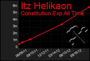 Total Graph of Itz Helikaon