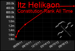 Total Graph of Itz Helikaon