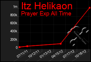 Total Graph of Itz Helikaon