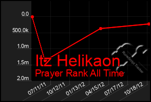 Total Graph of Itz Helikaon