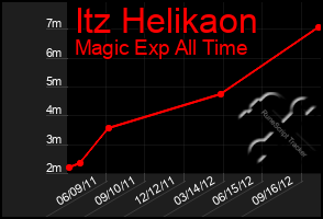 Total Graph of Itz Helikaon