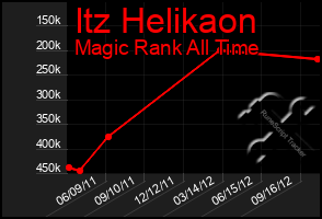 Total Graph of Itz Helikaon