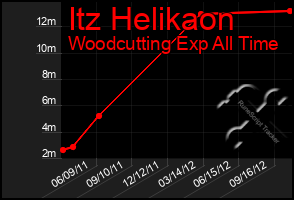 Total Graph of Itz Helikaon