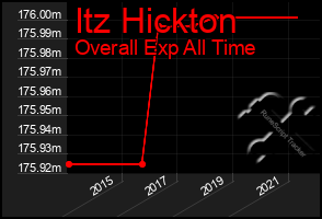 Total Graph of Itz Hickton