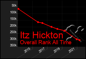 Total Graph of Itz Hickton