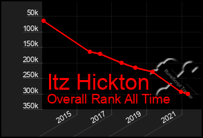 Total Graph of Itz Hickton