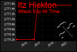 Total Graph of Itz Hickton