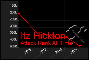 Total Graph of Itz Hickton