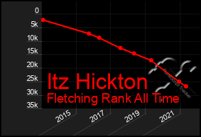 Total Graph of Itz Hickton