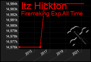 Total Graph of Itz Hickton