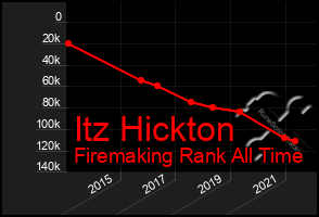 Total Graph of Itz Hickton