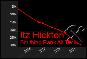 Total Graph of Itz Hickton