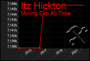 Total Graph of Itz Hickton