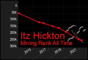 Total Graph of Itz Hickton