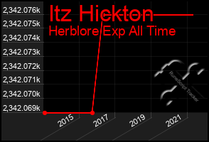 Total Graph of Itz Hickton