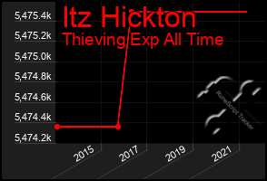 Total Graph of Itz Hickton