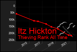 Total Graph of Itz Hickton