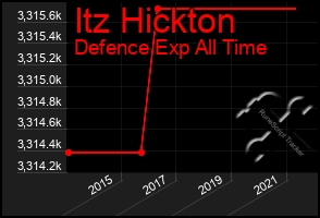 Total Graph of Itz Hickton