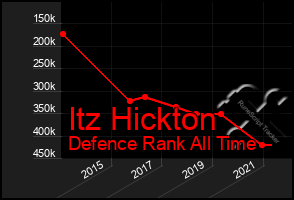 Total Graph of Itz Hickton