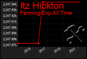 Total Graph of Itz Hickton