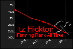 Total Graph of Itz Hickton