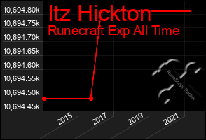 Total Graph of Itz Hickton