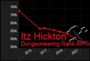 Total Graph of Itz Hickton