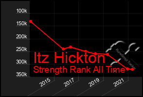 Total Graph of Itz Hickton