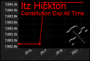 Total Graph of Itz Hickton