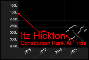 Total Graph of Itz Hickton