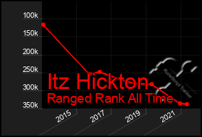 Total Graph of Itz Hickton