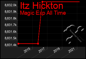 Total Graph of Itz Hickton