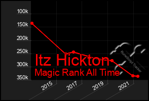 Total Graph of Itz Hickton