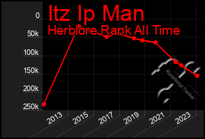 Total Graph of Itz Ip Man