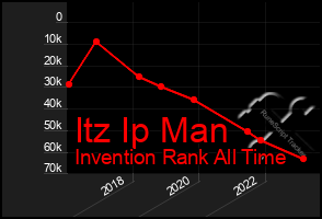 Total Graph of Itz Ip Man