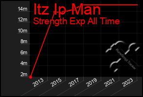 Total Graph of Itz Ip Man