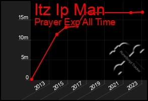 Total Graph of Itz Ip Man