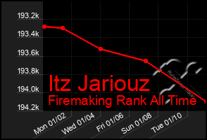 Total Graph of Itz Jariouz