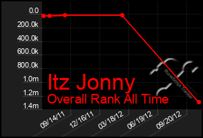 Total Graph of Itz Jonny
