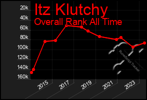 Total Graph of Itz Klutchy